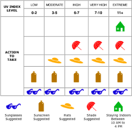 UV Index Legend